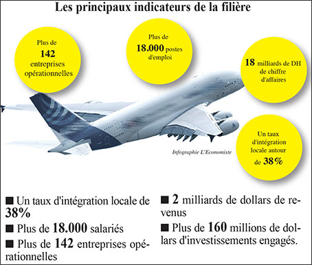 Le Maroc, 1er avant l’Afrique du Sud dans l’industrie aéronautique.